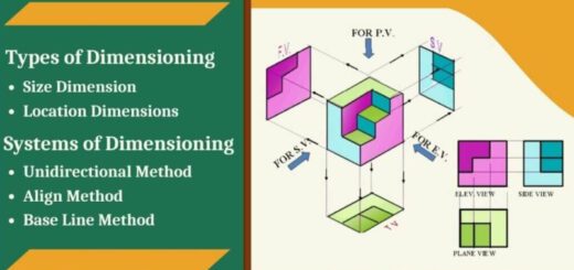What is Dimensioning